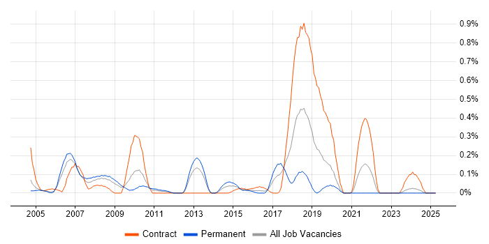 Job vacancy trend for Ab Initio in Buckinghamshire Job vacancy trend for Ab Initio in Buckinghamshire