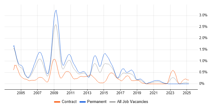 Job vacancy trend for ABAP in Buckinghamshire Job vacancy trend for ABAP in Buckinghamshire