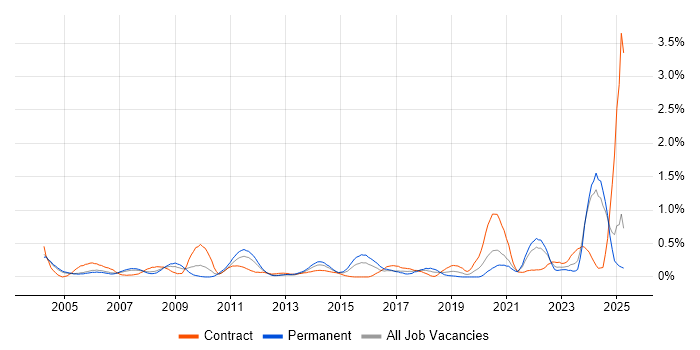 Job vacancy trend for ACCA in Buckinghamshire Job vacancy trend for ACCA in Buckinghamshire