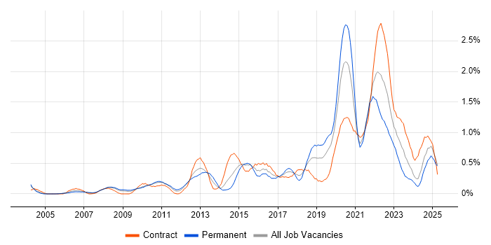 Job vacancy trend for Acceptance Criteria in Buckinghamshire Job vacancy trend for Acceptance Criteria in Buckinghamshire