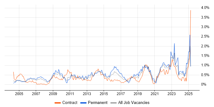 Job vacancy trend for Accessibility in Buckinghamshire Job vacancy trend for Accessibility in Buckinghamshire