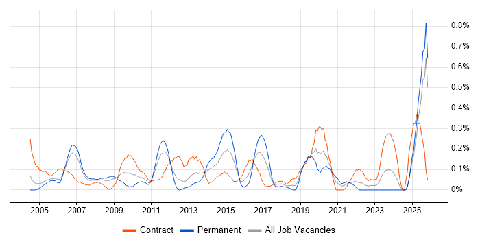 Accounts Payable job vacancy trend in Buckinghamshire