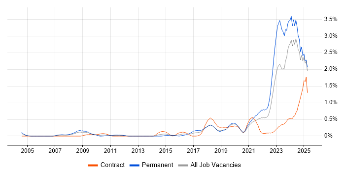 Job vacancy trend for Actionable Insight in Buckinghamshire Job vacancy trend for Actionable Insight in Buckinghamshire
