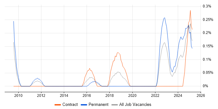 Job vacancy trend for Actionable Recommendations in Buckinghamshire Job vacancy trend for Actionable Recommendations in Buckinghamshire