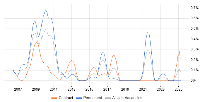 Job vacancy trend for ActionScript 2.0 in Buckinghamshire Job vacancy trend for ActionScript 2.0 in Buckinghamshire