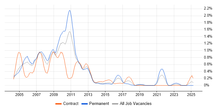 Job vacancy trend for ActionScript in Buckinghamshire