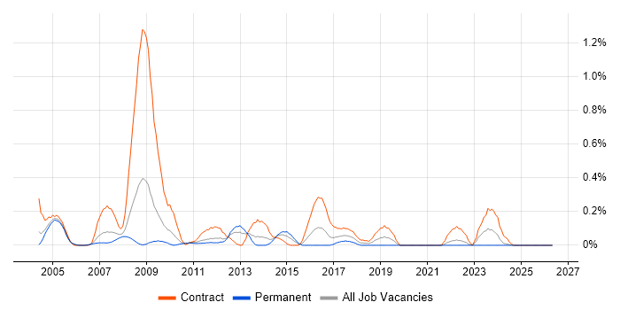 Active Directory Specialist job vacancy trend in Buckinghamshire