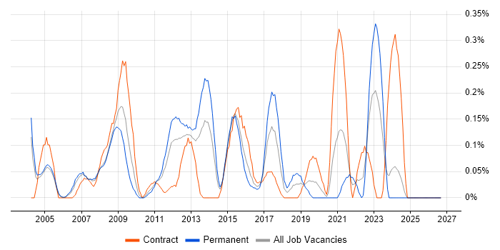 Active Directory Support Engineer job vacancy trend in Buckinghamshire