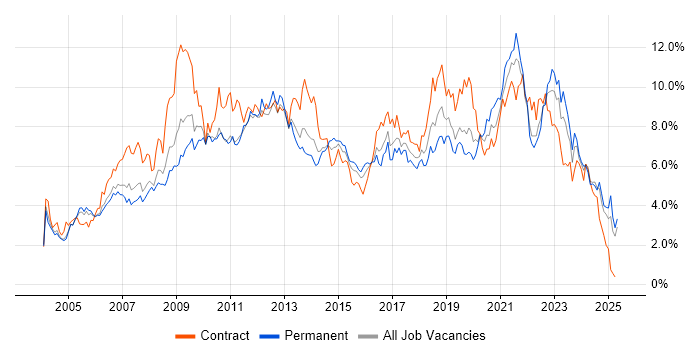 Job vacancy trend for Active Directory in Buckinghamshire Job vacancy trend for Active Directory in Buckinghamshire