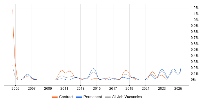 Job vacancy trend for Active Listening in Buckinghamshire Job vacancy trend for Active Listening in Buckinghamshire