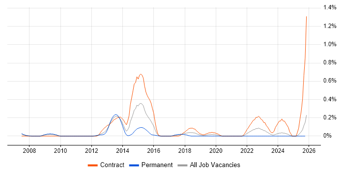 Adobe Experience Manager job vacancy trend in Buckinghamshire
