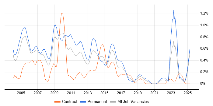 Job vacancy trend for Adobe Illustrator in Buckinghamshire Job vacancy trend for Adobe Illustrator in Buckinghamshire