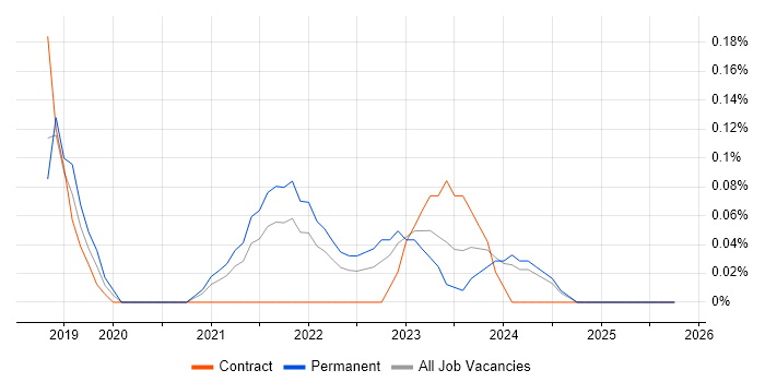 Adobe XD job vacancy trend in Buckinghamshire