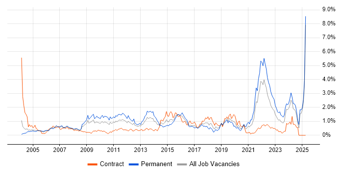 Job vacancy trend for Adobe in Buckinghamshire Job vacancy trend for Adobe in Buckinghamshire