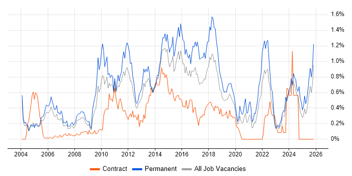 Advertising job vacancy trend in Buckinghamshire