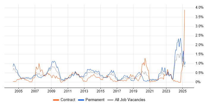 Job vacancy trend for Aerospace in Buckinghamshire Job vacancy trend for Aerospace in Buckinghamshire
