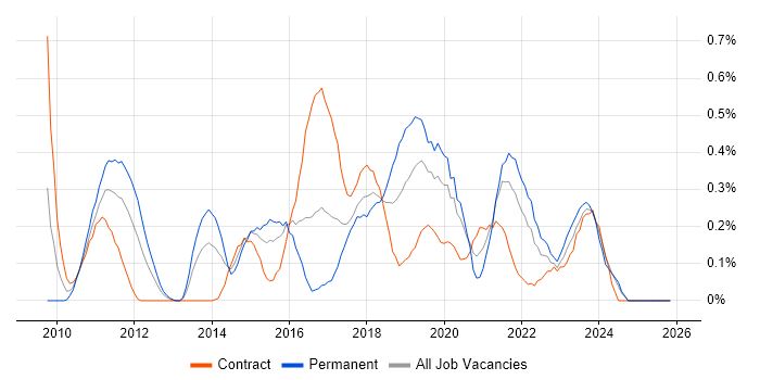 Agile Project Management job vacancy trend in Buckinghamshire