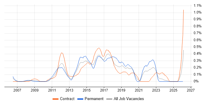 Agile Project Manager job vacancy trend in Buckinghamshire