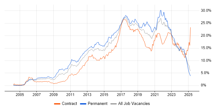 Job vacancy trend for Agile in Buckinghamshire Job vacancy trend for Agile in Buckinghamshire