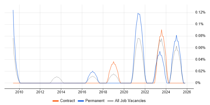 Agriculture job vacancy trend in Buckinghamshire