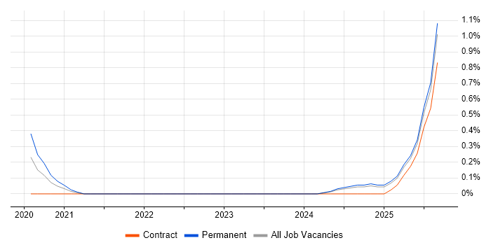 AI Transformation job vacancy trend in Buckinghamshire