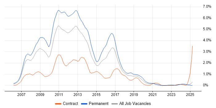 Job vacancy trend for Ajax in Buckinghamshire Job vacancy trend for Ajax in Buckinghamshire