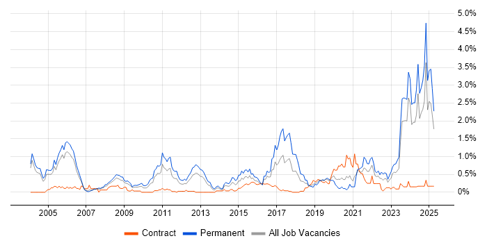 Job vacancy trend for Algorithms in Buckinghamshire Job vacancy trend for Algorithms in Buckinghamshire