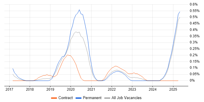 Job vacancy trend for AlienVault in Buckinghamshire Job vacancy trend for AlienVault in Buckinghamshire