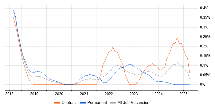 Job vacancy trend for Alteryx in Buckinghamshire