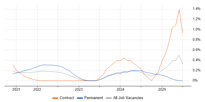 Job vacancy trend for Amazon Athena in Buckinghamshire Job vacancy trend for Amazon Athena in Buckinghamshire