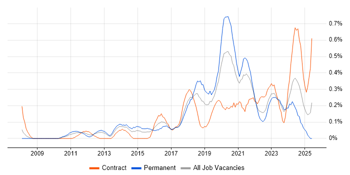 Job vacancy trend for Amazon EC2 in Buckinghamshire Job vacancy trend for Amazon EC2 in Buckinghamshire