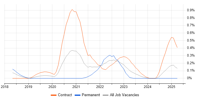 Job vacancy trend for Amazon ECS in Buckinghamshire Job vacancy trend for Amazon ECS in Buckinghamshire