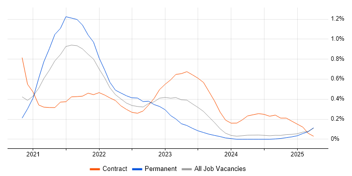 Job vacancy trend for Amazon EKS in Buckinghamshire Job vacancy trend for Amazon EKS in Buckinghamshire