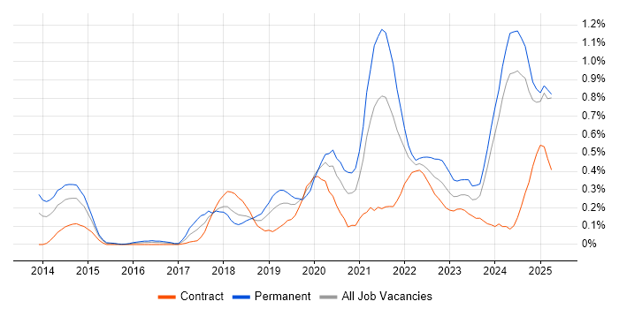 Job vacancy trend for Amazon RDS in Buckinghamshire Job vacancy trend for Amazon RDS in Buckinghamshire