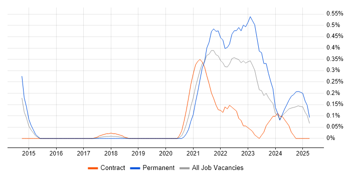 Job vacancy trend for Amazon Redshift in Buckinghamshire Job vacancy trend for Amazon Redshift in Buckinghamshire
