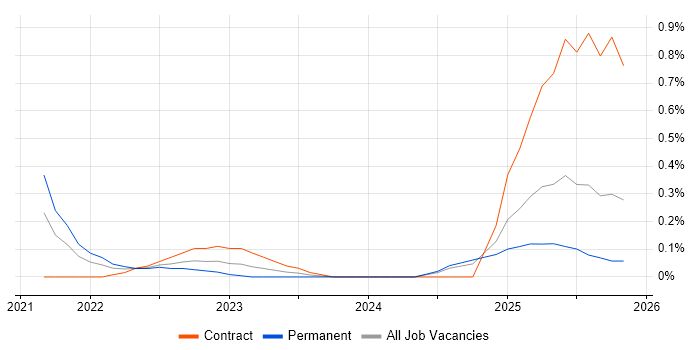 Amazon SageMaker job vacancy trend in Buckinghamshire