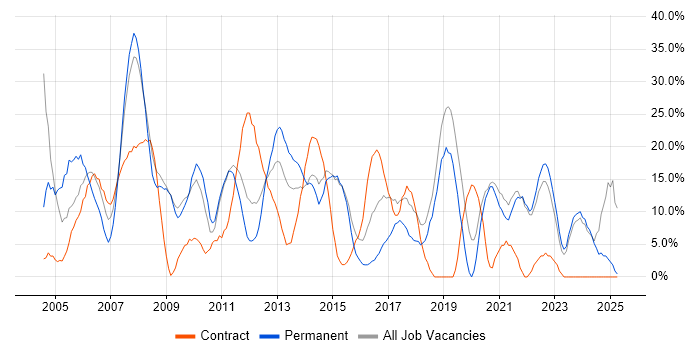Job vacancy trend for Analyst in Amersham