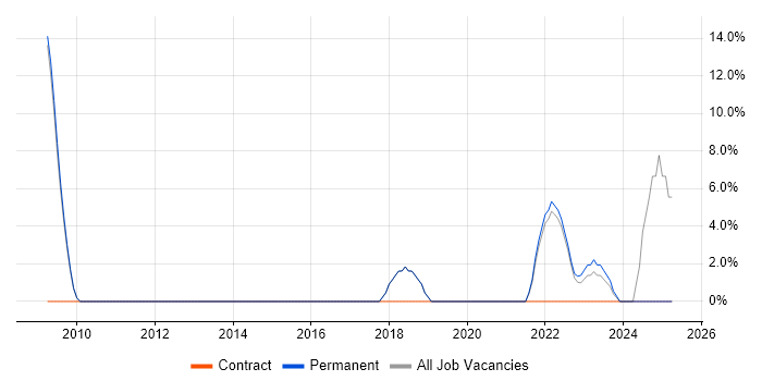 Job vacancy trend for Artificial Intelligence in Amersham