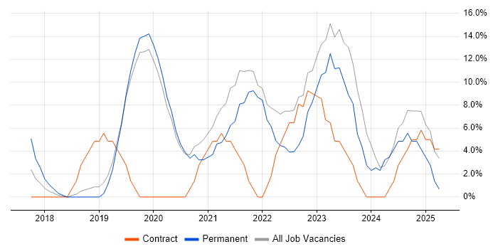 Job vacancy trend for Azure in Amersham