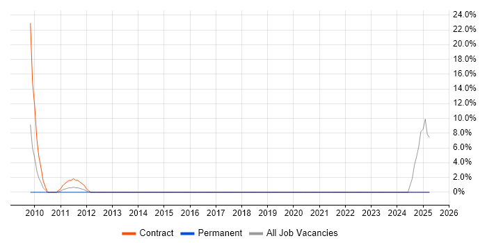 Job vacancy trend for Business Data Analyst in Amersham
