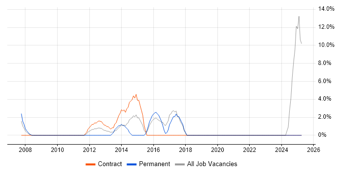 Job vacancy trend for Collaborative Working in Amersham