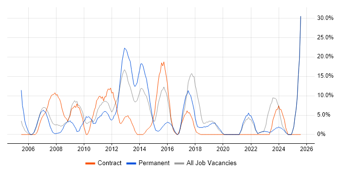 Job vacancy trend for Consultant in Amersham Job vacancy trend for Consultant in Amersham