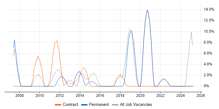 Job vacancy trend for Data Analyst in Amersham