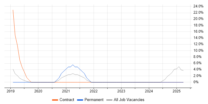 Job vacancy trend for Data Mapping in Amersham