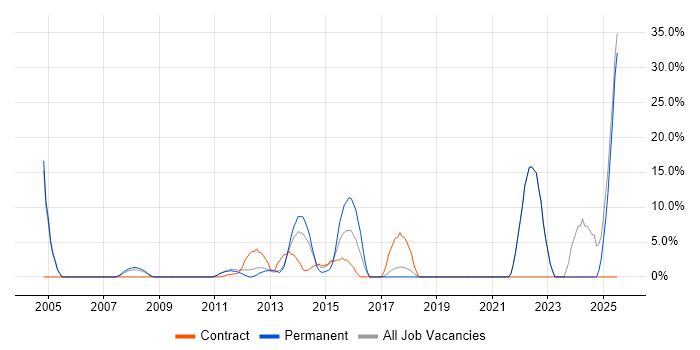 Job vacancy trend for Decision-Making in Amersham Job vacancy trend for Decision-Making in Amersham