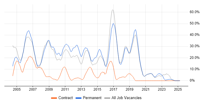 Job vacancy trend for Developer in Amersham