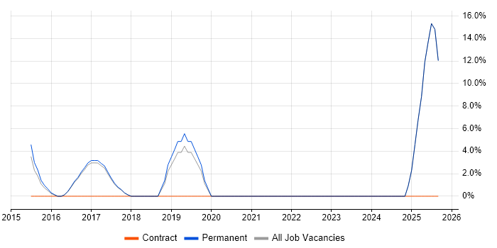 Digital Marketing job vacancy trend in Amersham
