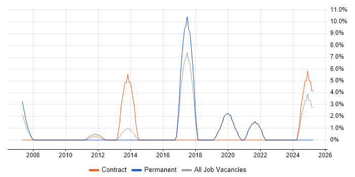 Job vacancy trend for Integration Testing in Amersham