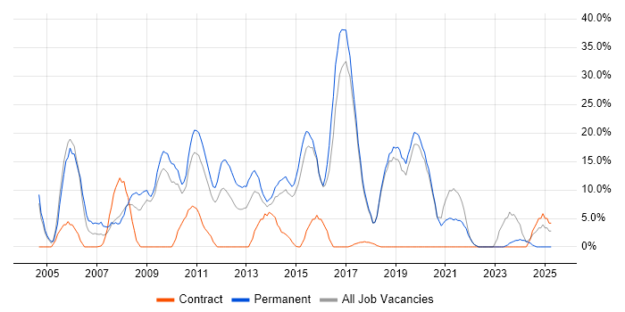Job vacancy trend for JavaScript in Amersham