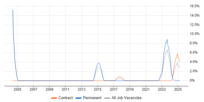 Job vacancy trend for Knowledge Transfer in Amersham